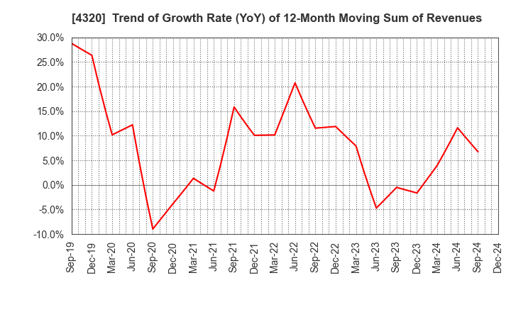 4320 CE Holdings Co.,Ltd.: Trend of Growth Rate (YoY) of 12-Month Moving Sum of Revenues