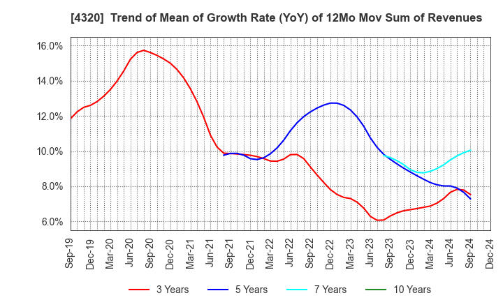 4320 CE Holdings Co.,Ltd.: Trend of Mean of Growth Rate (YoY) of 12Mo Mov Sum of Revenues