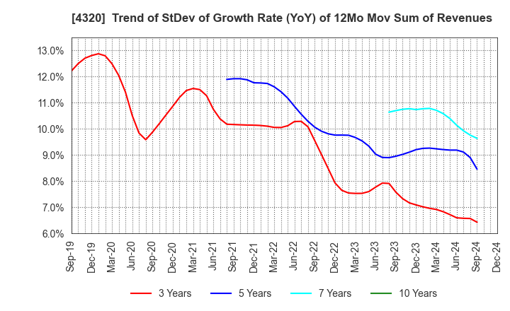 4320 CE Holdings Co.,Ltd.: Trend of StDev of Growth Rate (YoY) of 12Mo Mov Sum of Revenues