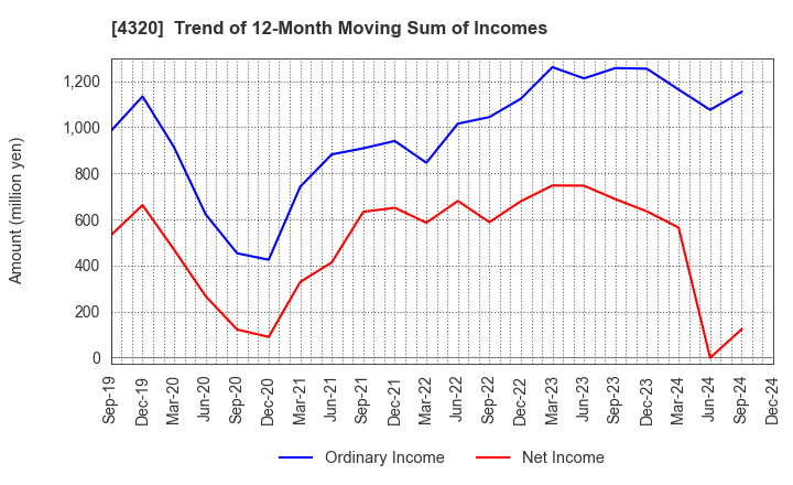 4320 CE Holdings Co.,Ltd.: Trend of 12-Month Moving Sum of Incomes