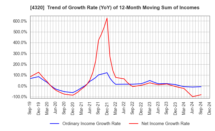 4320 CE Holdings Co.,Ltd.: Trend of Growth Rate (YoY) of 12-Month Moving Sum of Incomes