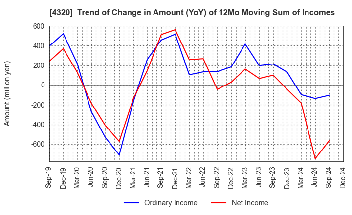 4320 CE Holdings Co.,Ltd.: Trend of Change in Amount (YoY) of 12Mo Moving Sum of Incomes