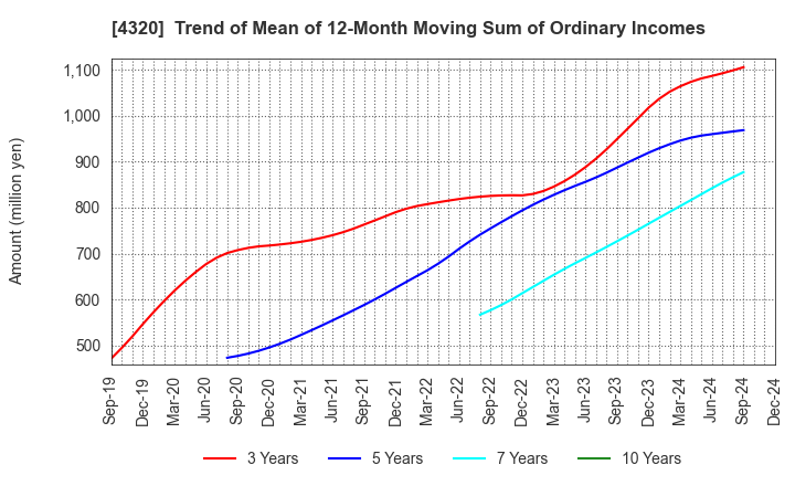 4320 CE Holdings Co.,Ltd.: Trend of Mean of 12-Month Moving Sum of Ordinary Incomes