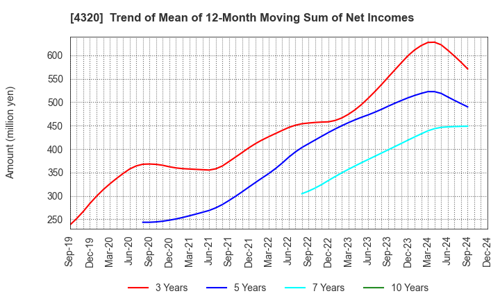 4320 CE Holdings Co.,Ltd.: Trend of Mean of 12-Month Moving Sum of Net Incomes