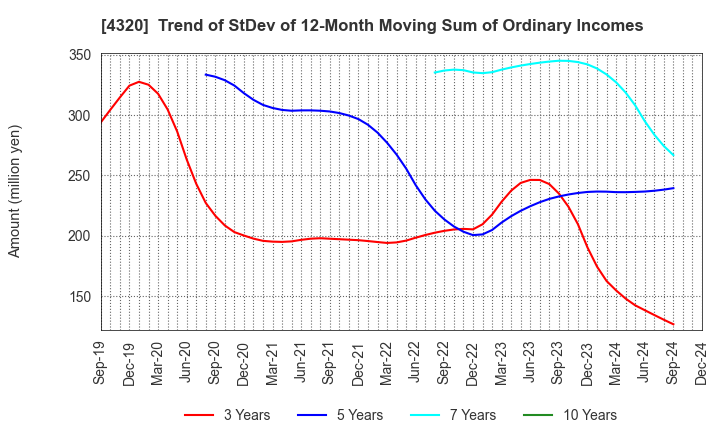 4320 CE Holdings Co.,Ltd.: Trend of StDev of 12-Month Moving Sum of Ordinary Incomes