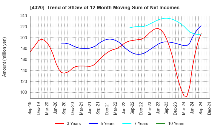 4320 CE Holdings Co.,Ltd.: Trend of StDev of 12-Month Moving Sum of Net Incomes