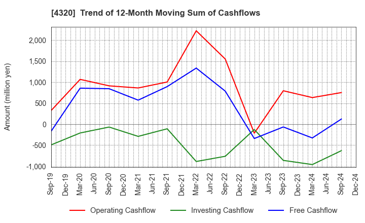 4320 CE Holdings Co.,Ltd.: Trend of 12-Month Moving Sum of Cashflows