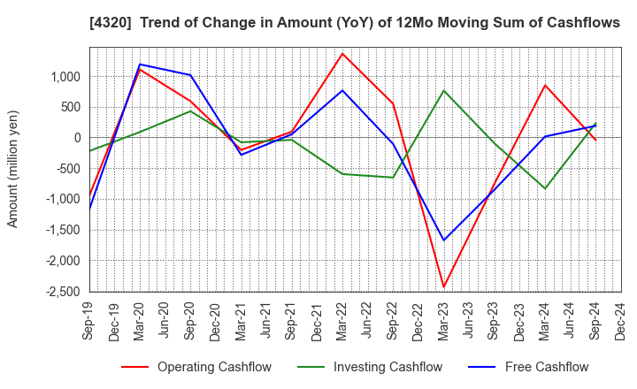 4320 CE Holdings Co.,Ltd.: Trend of Change in Amount (YoY) of 12Mo Moving Sum of Cashflows