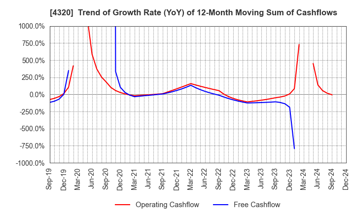 4320 CE Holdings Co.,Ltd.: Trend of Growth Rate (YoY) of 12-Month Moving Sum of Cashflows