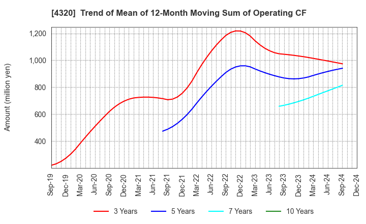 4320 CE Holdings Co.,Ltd.: Trend of Mean of 12-Month Moving Sum of Operating CF