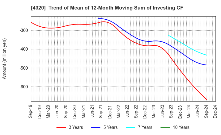 4320 CE Holdings Co.,Ltd.: Trend of Mean of 12-Month Moving Sum of Investing CF