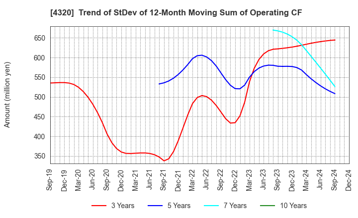 4320 CE Holdings Co.,Ltd.: Trend of StDev of 12-Month Moving Sum of Operating CF