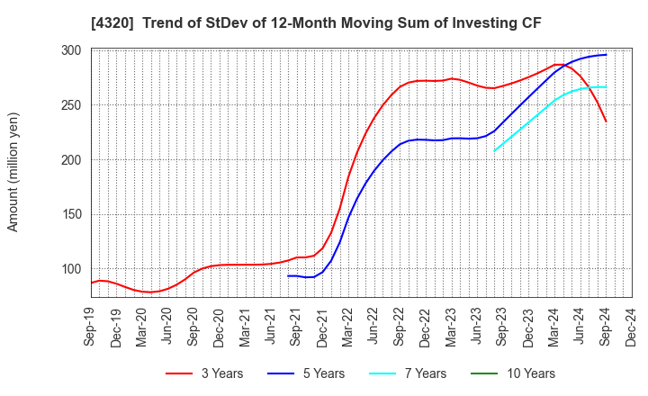 4320 CE Holdings Co.,Ltd.: Trend of StDev of 12-Month Moving Sum of Investing CF