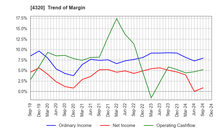 4320 CE Holdings Co.,Ltd.: Trend of Margin