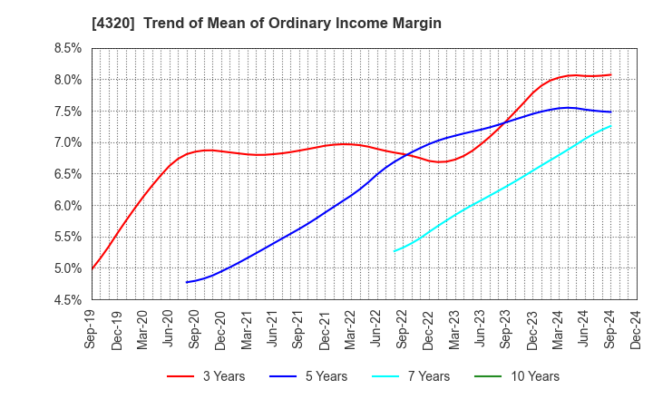 4320 CE Holdings Co.,Ltd.: Trend of Mean of Ordinary Income Margin