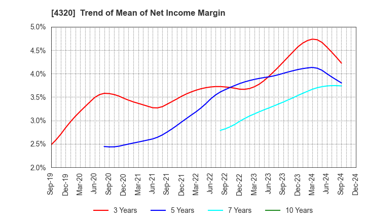 4320 CE Holdings Co.,Ltd.: Trend of Mean of Net Income Margin