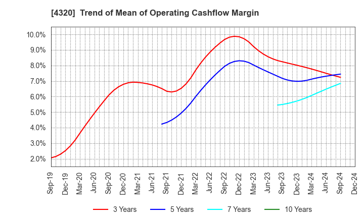 4320 CE Holdings Co.,Ltd.: Trend of Mean of Operating Cashflow Margin