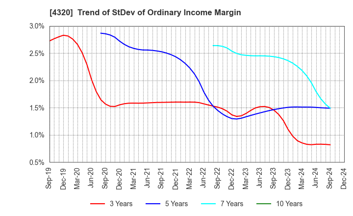 4320 CE Holdings Co.,Ltd.: Trend of StDev of Ordinary Income Margin