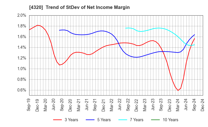 4320 CE Holdings Co.,Ltd.: Trend of StDev of Net Income Margin