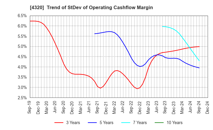 4320 CE Holdings Co.,Ltd.: Trend of StDev of Operating Cashflow Margin