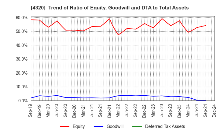 4320 CE Holdings Co.,Ltd.: Trend of Ratio of Equity, Goodwill and DTA to Total Assets