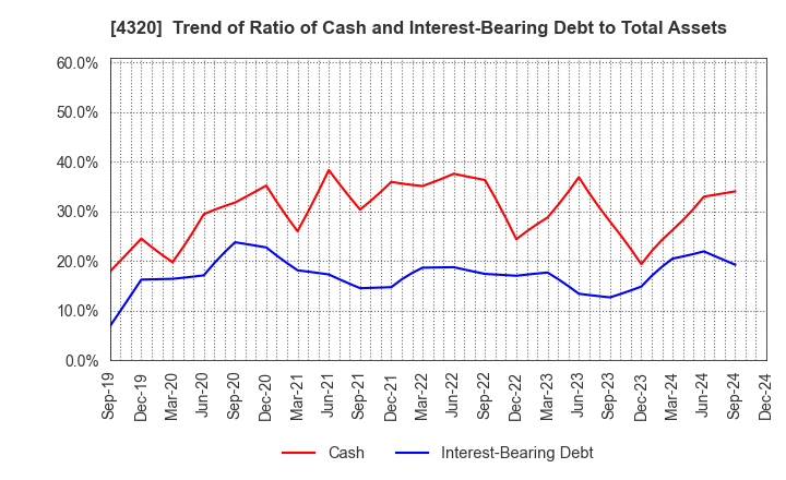 4320 CE Holdings Co.,Ltd.: Trend of Ratio of Cash and Interest-Bearing Debt to Total Assets