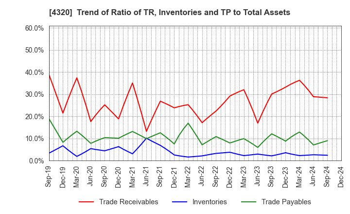 4320 CE Holdings Co.,Ltd.: Trend of Ratio of TR, Inventories and TP to Total Assets