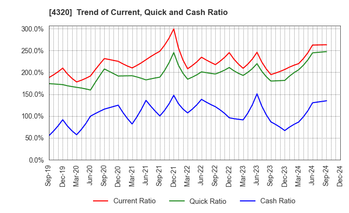 4320 CE Holdings Co.,Ltd.: Trend of Current, Quick and Cash Ratio