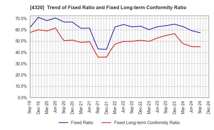 4320 CE Holdings Co.,Ltd.: Trend of Fixed Ratio and Fixed Long-term Conformity Ratio