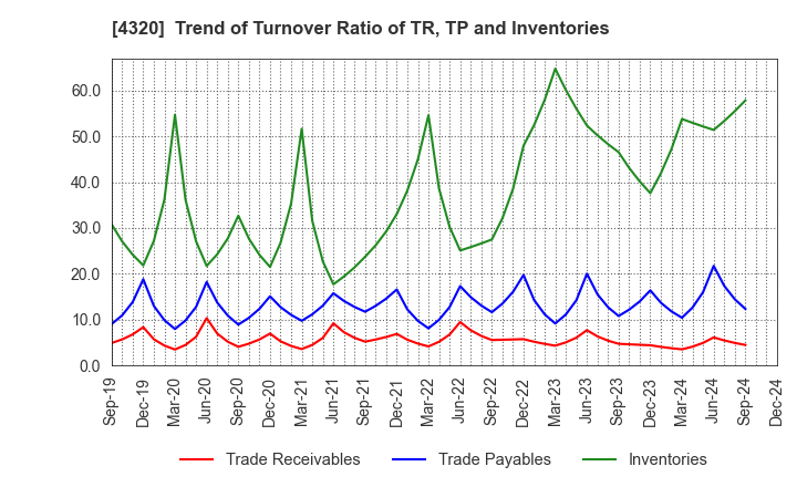 4320 CE Holdings Co.,Ltd.: Trend of Turnover Ratio of TR, TP and Inventories