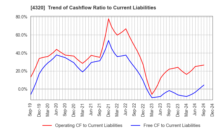 4320 CE Holdings Co.,Ltd.: Trend of Cashflow Ratio to Current Liabilities