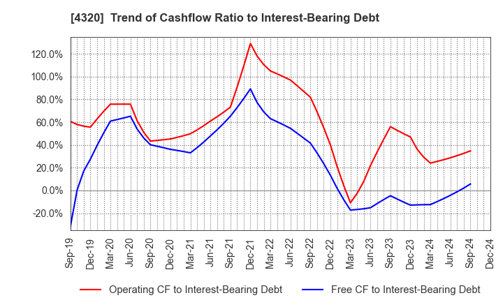 4320 CE Holdings Co.,Ltd.: Trend of Cashflow Ratio to Interest-Bearing Debt