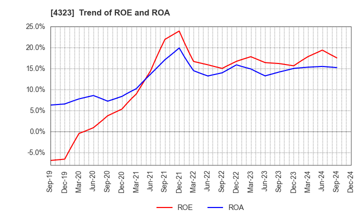 4323 Japan System Techniques Co.,Ltd.: Trend of ROE and ROA