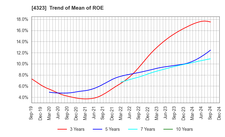 4323 Japan System Techniques Co.,Ltd.: Trend of Mean of ROE