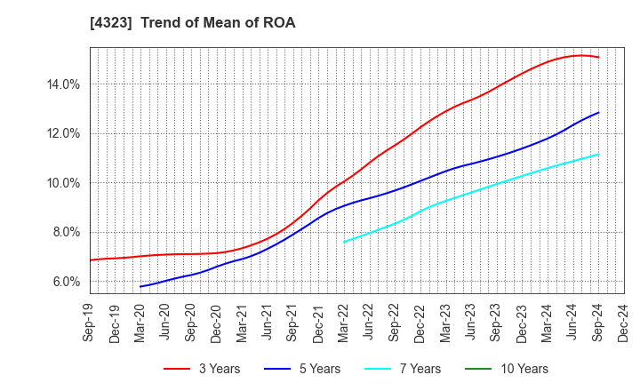 4323 Japan System Techniques Co.,Ltd.: Trend of Mean of ROA