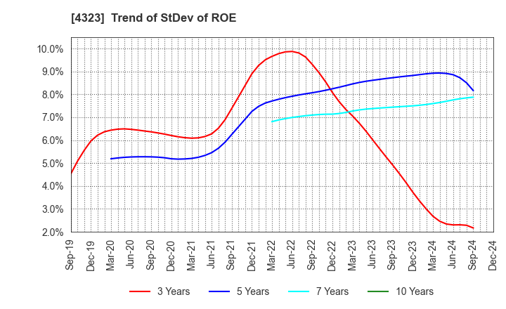 4323 Japan System Techniques Co.,Ltd.: Trend of StDev of ROE