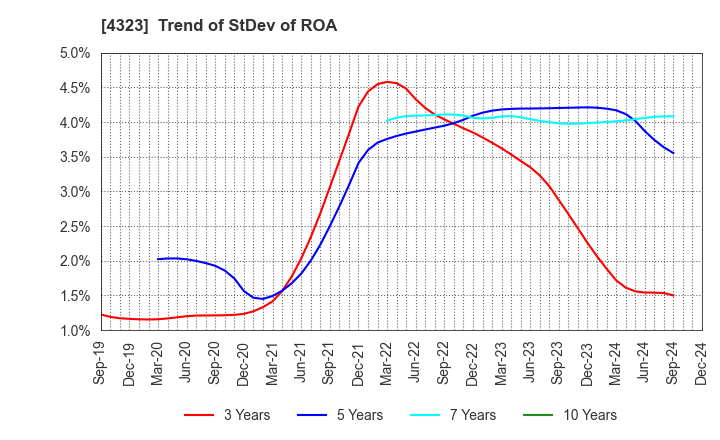 4323 Japan System Techniques Co.,Ltd.: Trend of StDev of ROA