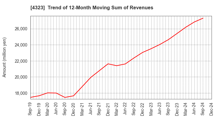 4323 Japan System Techniques Co.,Ltd.: Trend of 12-Month Moving Sum of Revenues