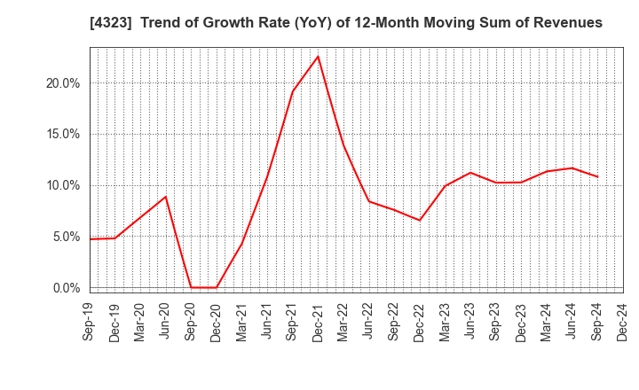 4323 Japan System Techniques Co.,Ltd.: Trend of Growth Rate (YoY) of 12-Month Moving Sum of Revenues