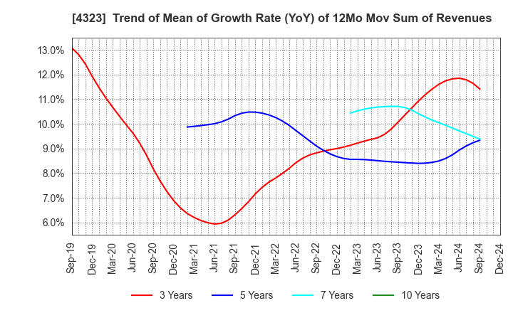 4323 Japan System Techniques Co.,Ltd.: Trend of Mean of Growth Rate (YoY) of 12Mo Mov Sum of Revenues