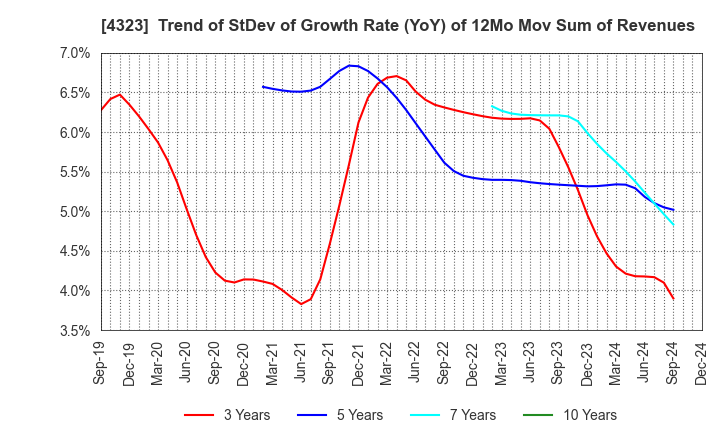 4323 Japan System Techniques Co.,Ltd.: Trend of StDev of Growth Rate (YoY) of 12Mo Mov Sum of Revenues