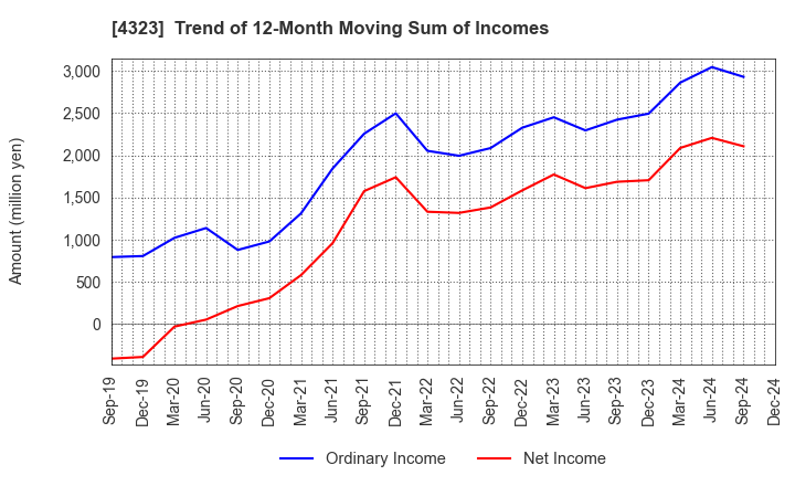 4323 Japan System Techniques Co.,Ltd.: Trend of 12-Month Moving Sum of Incomes