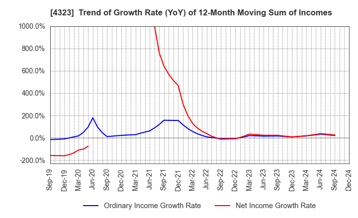 4323 Japan System Techniques Co.,Ltd.: Trend of Growth Rate (YoY) of 12-Month Moving Sum of Incomes