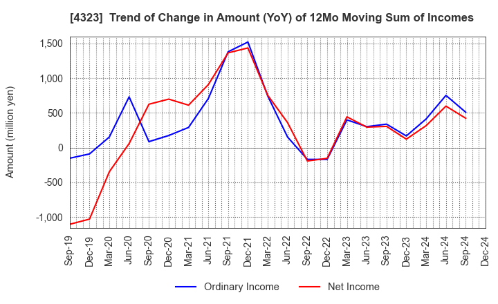 4323 Japan System Techniques Co.,Ltd.: Trend of Change in Amount (YoY) of 12Mo Moving Sum of Incomes