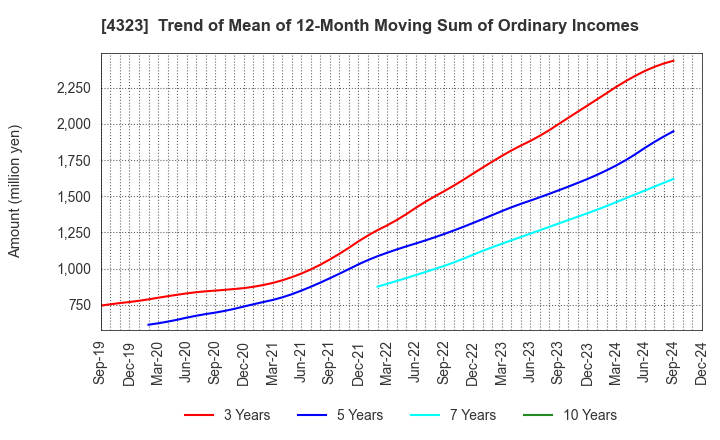 4323 Japan System Techniques Co.,Ltd.: Trend of Mean of 12-Month Moving Sum of Ordinary Incomes