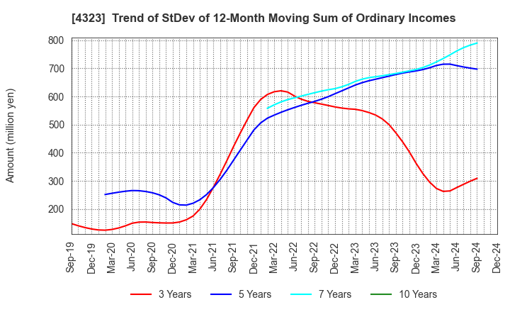 4323 Japan System Techniques Co.,Ltd.: Trend of StDev of 12-Month Moving Sum of Ordinary Incomes