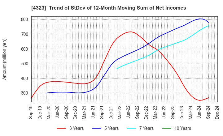 4323 Japan System Techniques Co.,Ltd.: Trend of StDev of 12-Month Moving Sum of Net Incomes