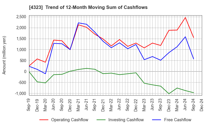 4323 Japan System Techniques Co.,Ltd.: Trend of 12-Month Moving Sum of Cashflows