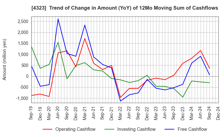 4323 Japan System Techniques Co.,Ltd.: Trend of Change in Amount (YoY) of 12Mo Moving Sum of Cashflows