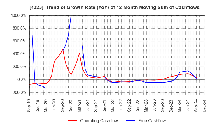 4323 Japan System Techniques Co.,Ltd.: Trend of Growth Rate (YoY) of 12-Month Moving Sum of Cashflows